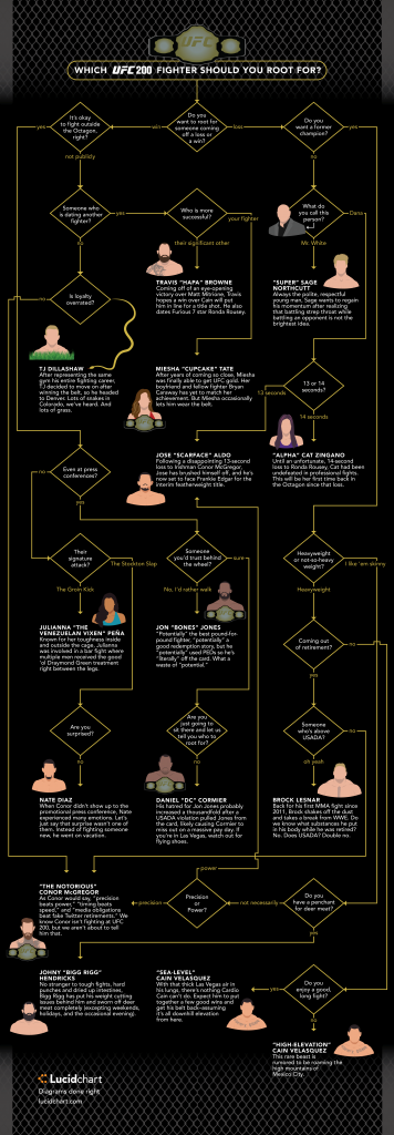 FLOWCHART: Which UFC 200 Fighter Should You Root For?