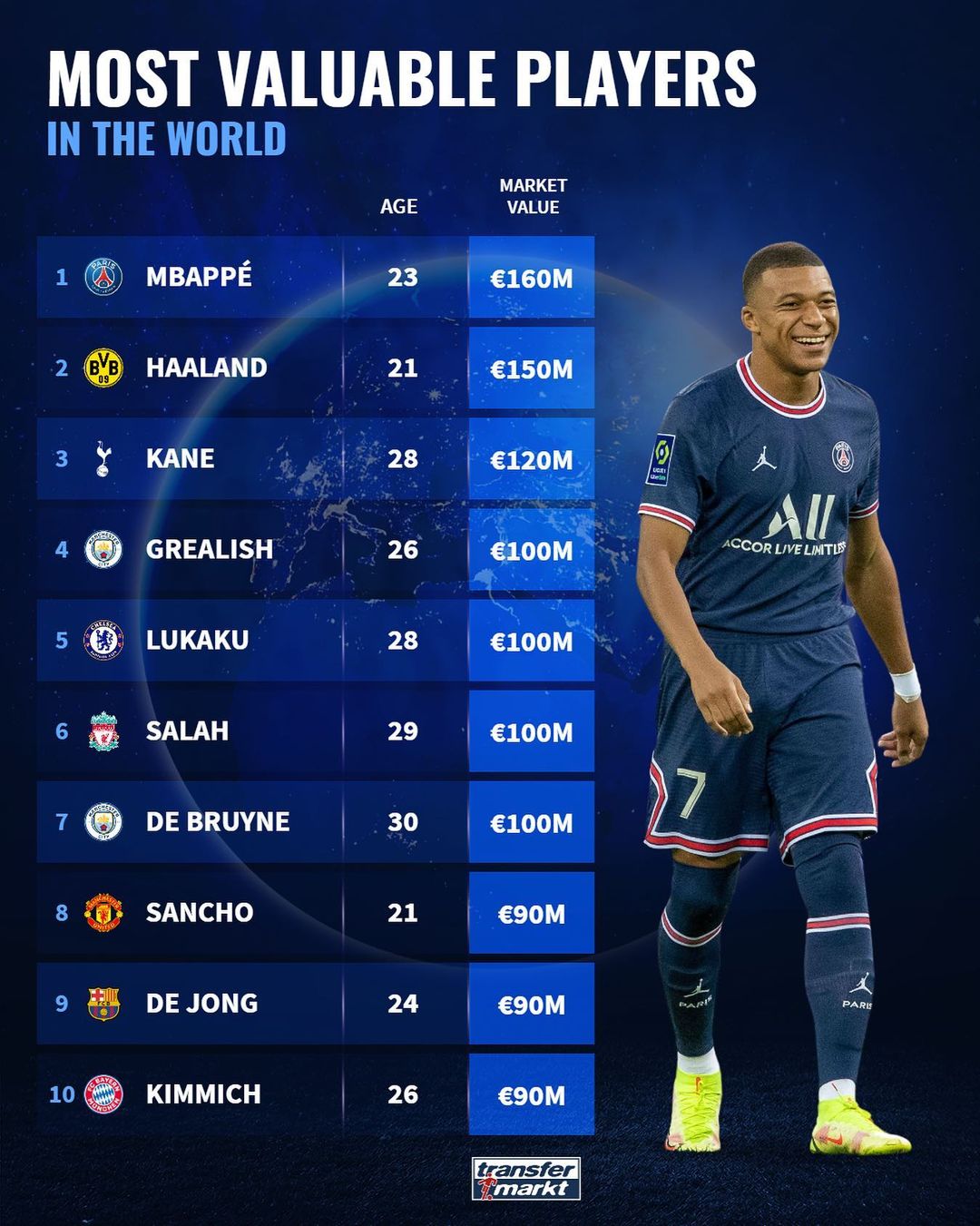 Transfermarkt] Most expensive transfer fees spent on players who