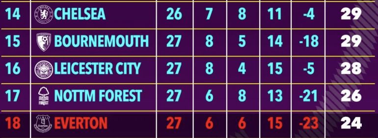 This is what the Premier League table would look like for Chelsea ...